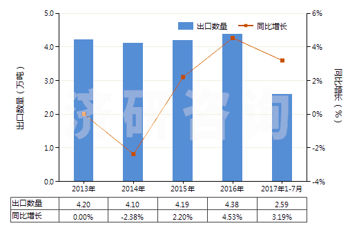 2013-2017年7月中國硫化橡膠制其他用墊片,墊圈(包括密封墊,硬質(zhì)橡膠除外)(HS40169390)出口量及增速統(tǒng)計 2013-2017年7月中國硫化橡膠制其他用墊片,墊圈(包括密封墊,硬質(zhì)橡膠除外)(HS40169390)出口量及增速統(tǒng)計